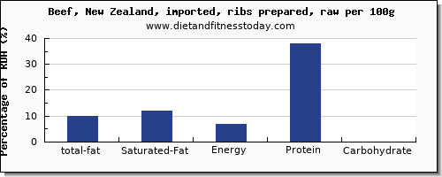 total fat and nutrition facts in fat in beef ribs per 100g